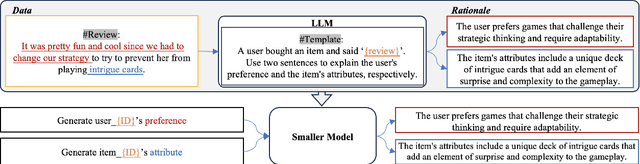 Figure 3 for RDRec: Rationale Distillation for LLM-based Recommendation