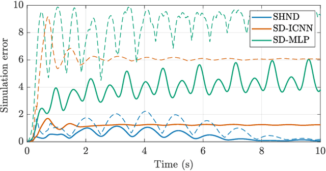 Figure 2 for Learning Stable and Passive Neural Differential Equations