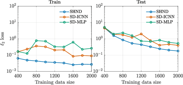 Figure 3 for Learning Stable and Passive Neural Differential Equations