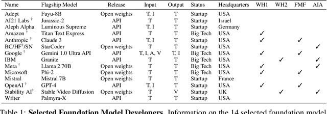 Figure 1 for The Foundation Model Transparency Index v1.1: May 2024