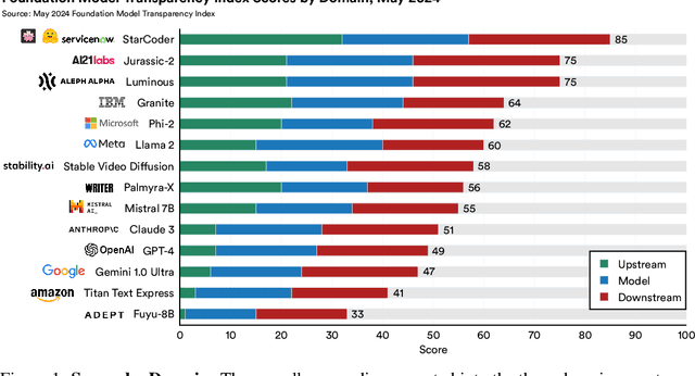 Figure 2 for The Foundation Model Transparency Index v1.1: May 2024