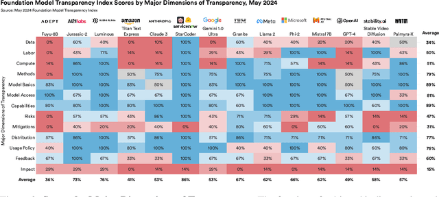 Figure 3 for The Foundation Model Transparency Index v1.1: May 2024