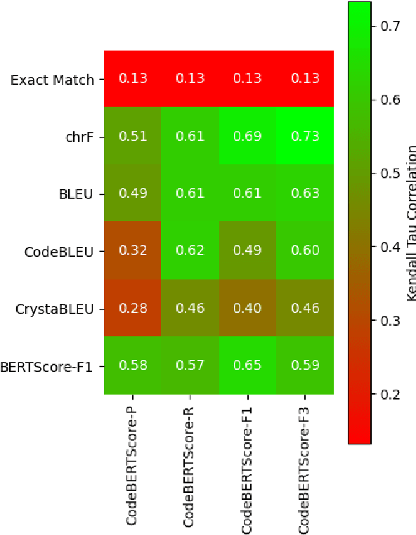 Figure 4 for On the Limitations of Embedding Based Methods for Measuring Functional Correctness for Code Generation