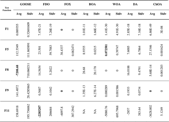 Figure 4 for GOOSE Algorithm: A Powerful Optimization Tool for Real-World Engineering Challenges and Beyond