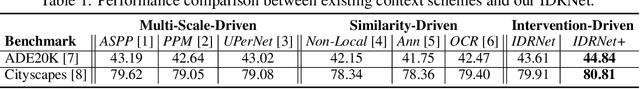 Figure 1 for IDRNet: Intervention-Driven Relation Network for Semantic Segmentation