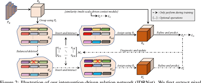 Figure 3 for IDRNet: Intervention-Driven Relation Network for Semantic Segmentation