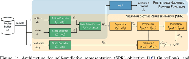 Figure 1 for Sample-Efficient Preference-based Reinforcement Learning with Dynamics Aware Rewards