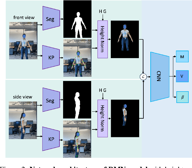 Figure 3 for A Simple Strategy for Body Estimation from Partial-View Images