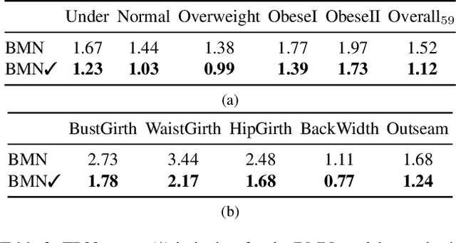 Figure 4 for A Simple Strategy for Body Estimation from Partial-View Images