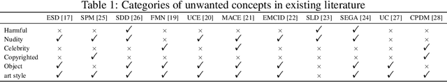 Figure 1 for Six-CD: Benchmarking Concept Removals for Benign Text-to-image Diffusion Models