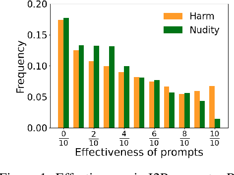 Figure 2 for Six-CD: Benchmarking Concept Removals for Benign Text-to-image Diffusion Models