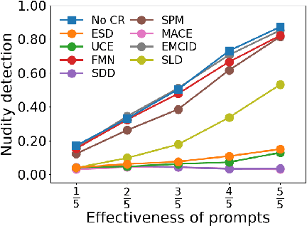 Figure 3 for Six-CD: Benchmarking Concept Removals for Benign Text-to-image Diffusion Models