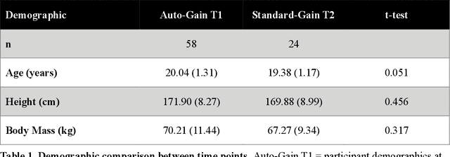 Figure 1 for Wireless vs. Traditional Ultrasound Assessed Knee Cartilage Outcomes Utilizing Automated Gain and Normalization Techniques