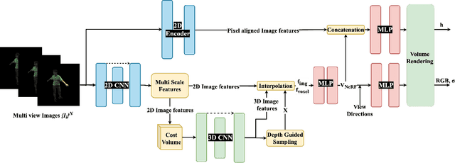 Figure 4 for GHNeRF: Learning Generalizable Human Features with Efficient Neural Radiance Fields