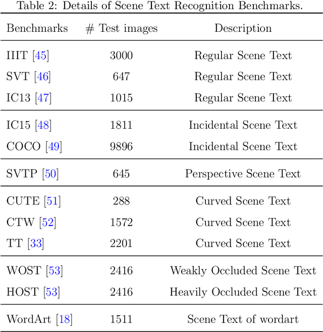 Figure 4 for Class-Aware Mask-Guided Feature Refinement for Scene Text Recognition