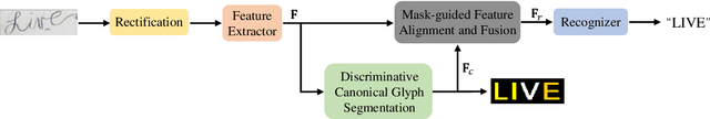 Figure 3 for Class-Aware Mask-Guided Feature Refinement for Scene Text Recognition