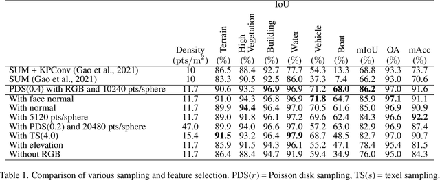 Figure 2 for Semantic Segmentation of Urban Textured Meshes Through Point Sampling