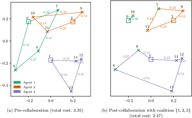 Figure 1 for Fair collaborative vehicle routing: A deep multi-agent reinforcement learning approach