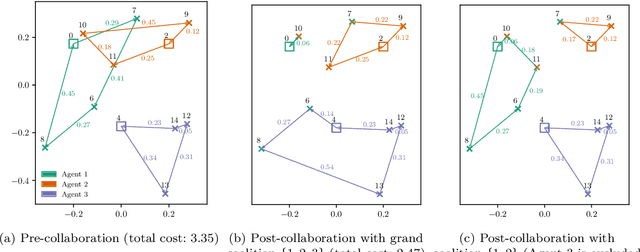 Figure 3 for Fair collaborative vehicle routing: A deep multi-agent reinforcement learning approach