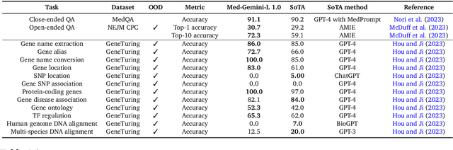 Figure 2 for Capabilities of Gemini Models in Medicine