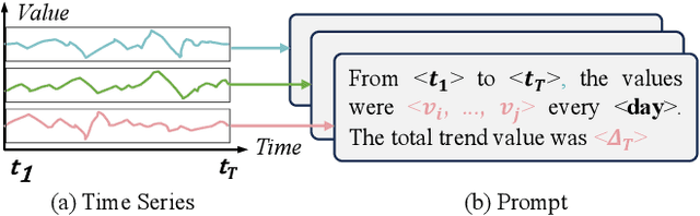 Figure 1 for TimeCMA: Towards LLM-Empowered Time Series Forecasting via Cross-Modality Alignment