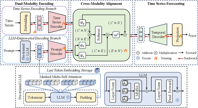 Figure 3 for TimeCMA: Towards LLM-Empowered Time Series Forecasting via Cross-Modality Alignment