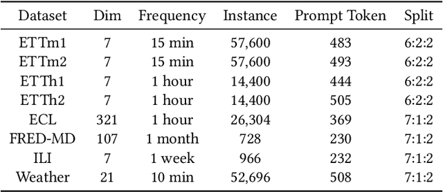 Figure 2 for TimeCMA: Towards LLM-Empowered Time Series Forecasting via Cross-Modality Alignment