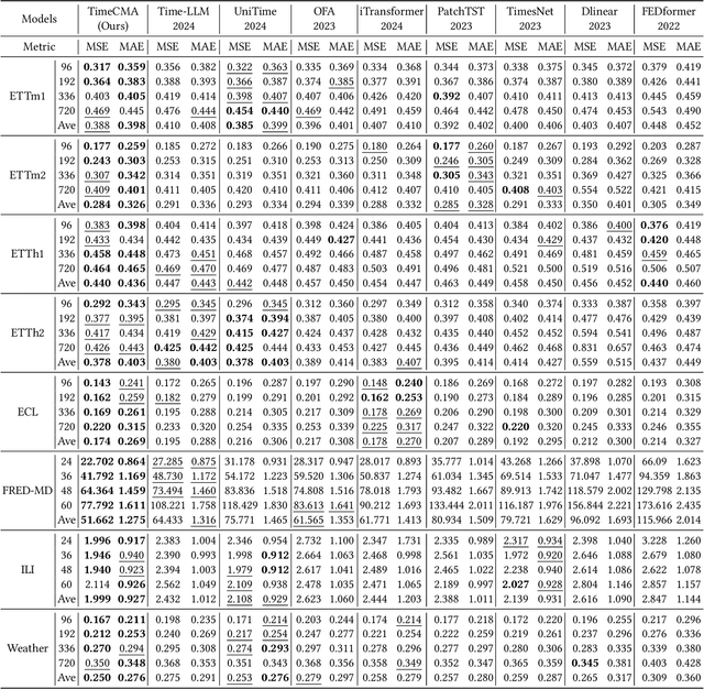 Figure 4 for TimeCMA: Towards LLM-Empowered Time Series Forecasting via Cross-Modality Alignment