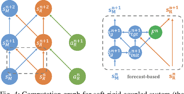 Figure 4 for SoftMAC: Differentiable Soft Body Simulation with Forecast-based Contact Model and Two-way Coupling with Articulated Rigid Bodies and Clothes