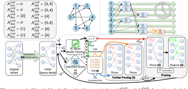 Figure 1 for Decentralized Personalized Federated Learning based on a Conditional Sparse-to-Sparser Scheme