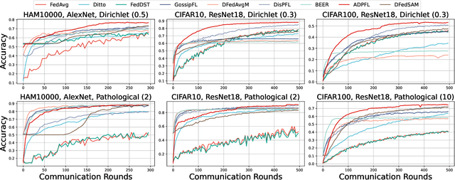 Figure 2 for Decentralized Personalized Federated Learning based on a Conditional Sparse-to-Sparser Scheme