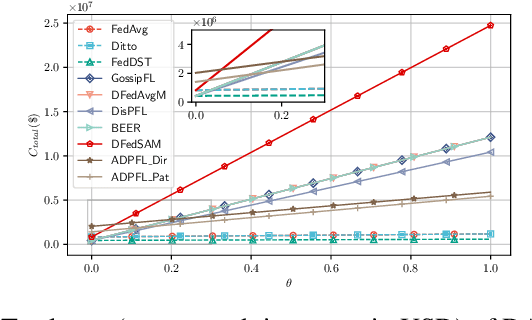 Figure 3 for Decentralized Personalized Federated Learning based on a Conditional Sparse-to-Sparser Scheme