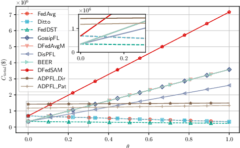 Figure 4 for Decentralized Personalized Federated Learning based on a Conditional Sparse-to-Sparser Scheme