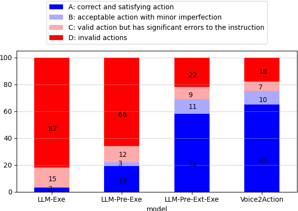 Figure 4 for Voice2Action: Language Models as Agent for Efficient Real-Time Interaction in Virtual Reality