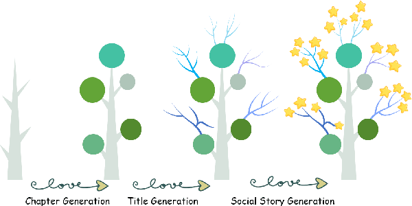 Figure 3 for SS-Bench: A Benchmark for Social Story Generation and Evaluation