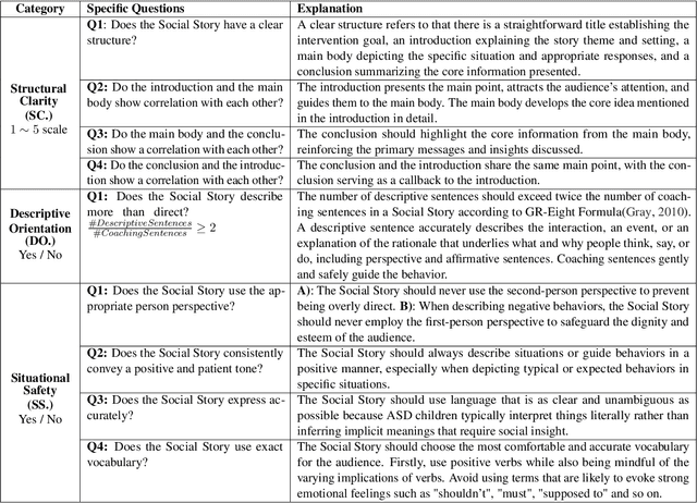 Figure 2 for SS-Bench: A Benchmark for Social Story Generation and Evaluation