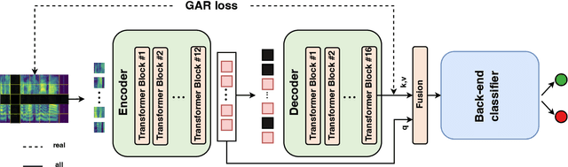 Figure 1 for Genuine-Focused Learning using Mask AutoEncoder for Generalized Fake Audio Detection