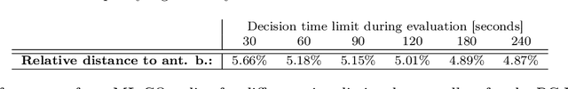 Figure 4 for Combinatorial Optimization enriched Machine Learning to solve the Dynamic Vehicle Routing Problem with Time Windows