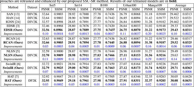 Figure 2 for Exploiting Self-Supervised Constraints in Image Super-Resolution