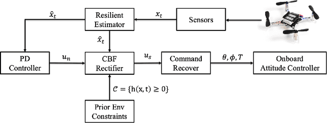 Figure 1 for Resilient Estimator-based Control Barrier Functions for Dynamical Systems with Disturbances and Noise