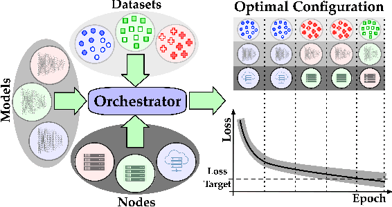 Figure 1 for Dependable Distributed Training of Compressed Machine Learning Models