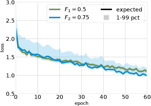 Figure 2 for Dependable Distributed Training of Compressed Machine Learning Models