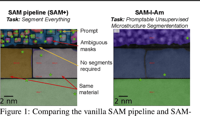 Figure 1 for SAM-I-Am: Semantic Boosting for Zero-shot Atomic-Scale Electron Micrograph Segmentation