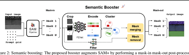 Figure 2 for SAM-I-Am: Semantic Boosting for Zero-shot Atomic-Scale Electron Micrograph Segmentation