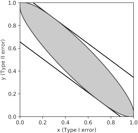 Figure 3 for Hypothesis Testing Interpretations and Renyi Differential Privacy