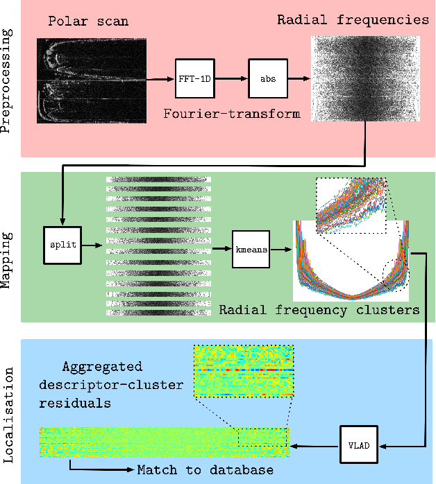 Figure 1 for Open-RadVLAD: Fast and Robust Radar Place Recognition