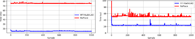 Figure 2 for Open-RadVLAD: Fast and Robust Radar Place Recognition