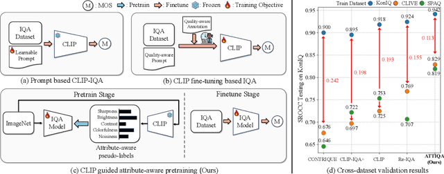Figure 1 for CLIP-Guided Attribute Aware Pretraining for Generalizable Image Quality Assessment
