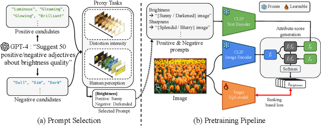 Figure 2 for CLIP-Guided Attribute Aware Pretraining for Generalizable Image Quality Assessment