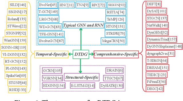 Figure 3 for A Comprehensive Survey of Dynamic Graph Neural Networks: Models, Frameworks, Benchmarks, Experiments and Challenges